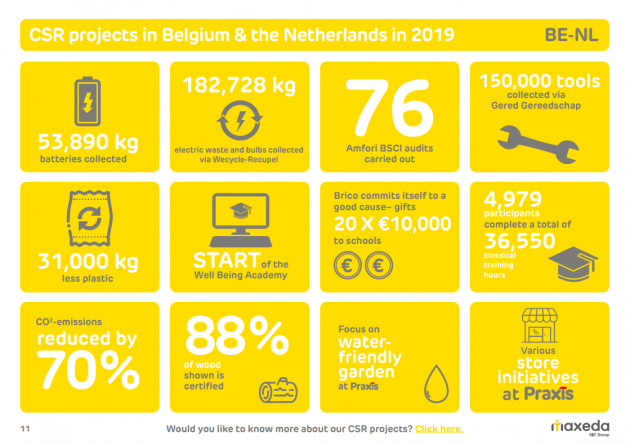 Overview CSR projects 2019